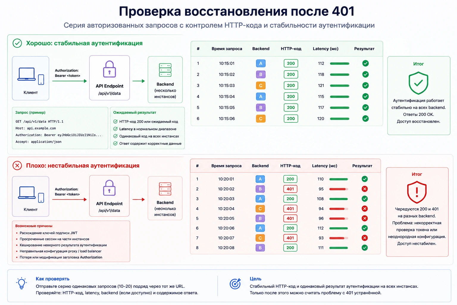 Проверка восстановления после 401 серией авторизованных запросов с контролем HTTP-кода и стабильности аутентификации