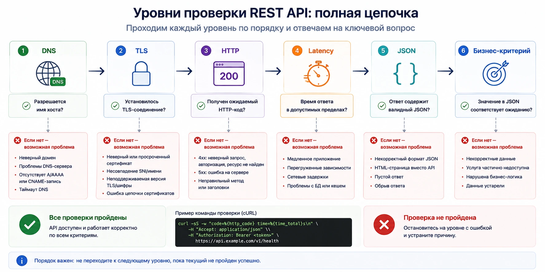 Уровни проверки REST API от DNS и TLS до HTTP, JSON и бизнес-критерия