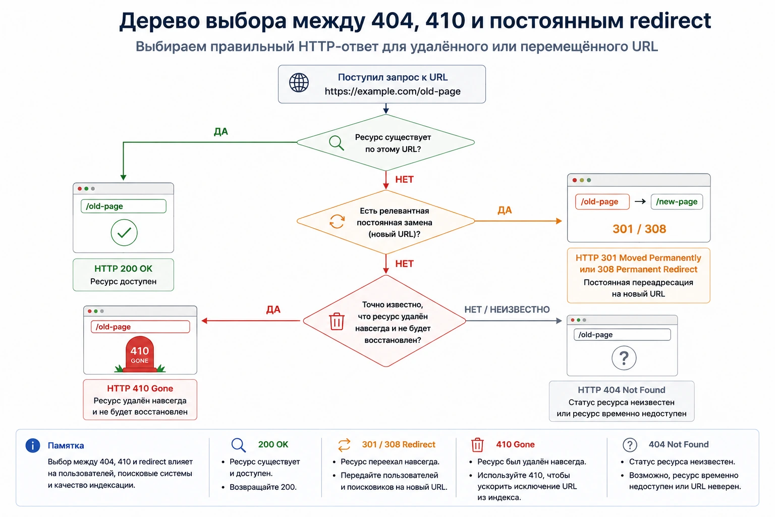 Дерево выбора между 404, 410 и постоянным redirect для удалённого или перемещённого URL