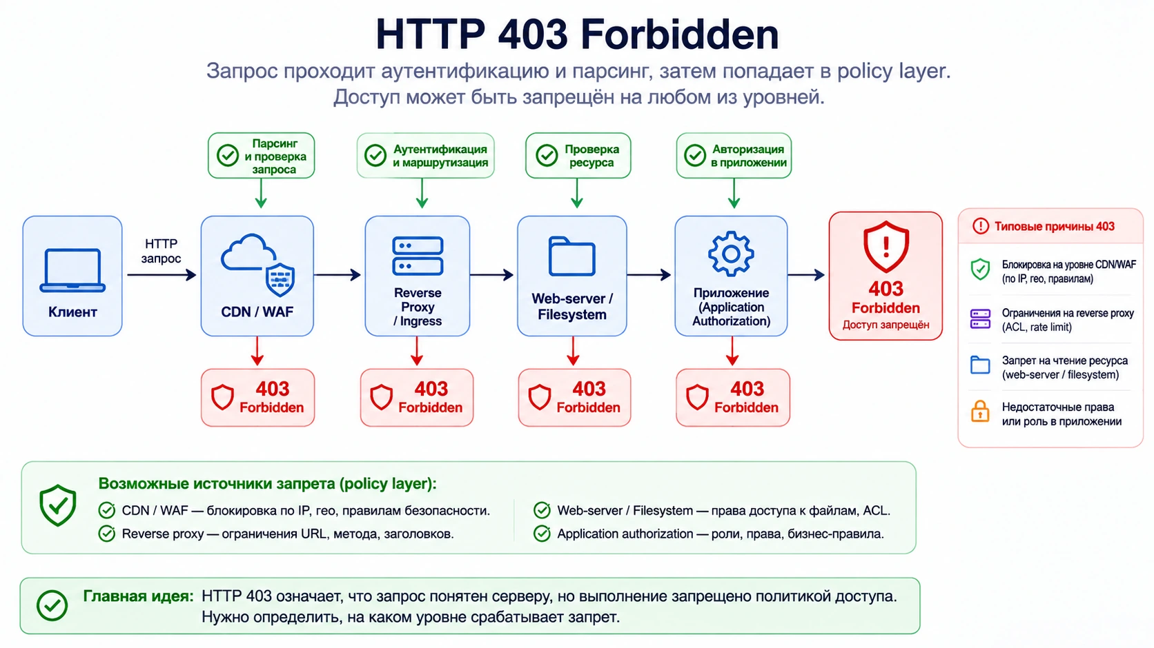 Схема HTTP 403 Forbidden с уровнями запрета доступа от CDN и reverse proxy до приложения