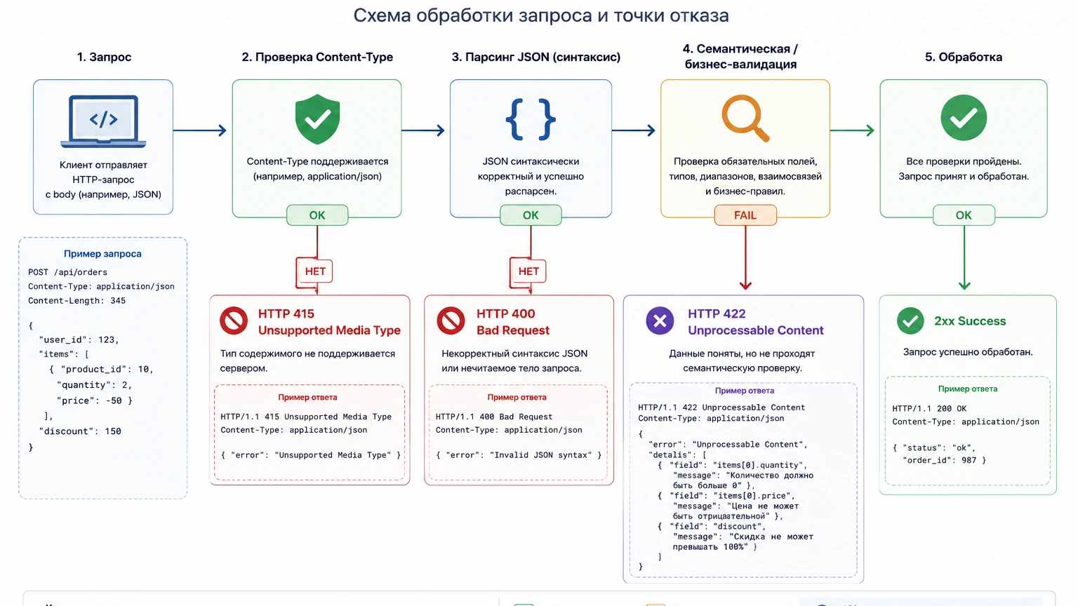 Схема HTTP 422: корректный синтаксис запроса проходит парсинг, но семантическая проверка отклоняет данные