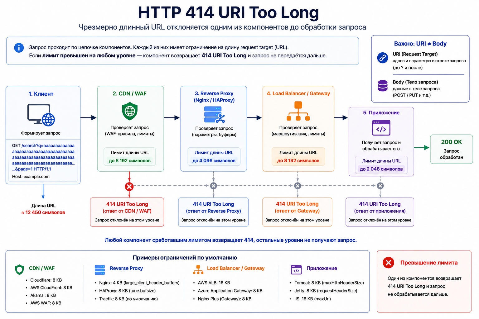 Схема HTTP 414 URI Too Long: чрезмерно длинный URL отклоняется одним из компонентов до обработки запроса