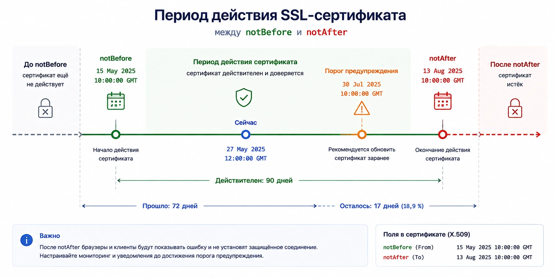 Период действия SSL-сертификата между notBefore и notAfter и момент приближения к истечению
