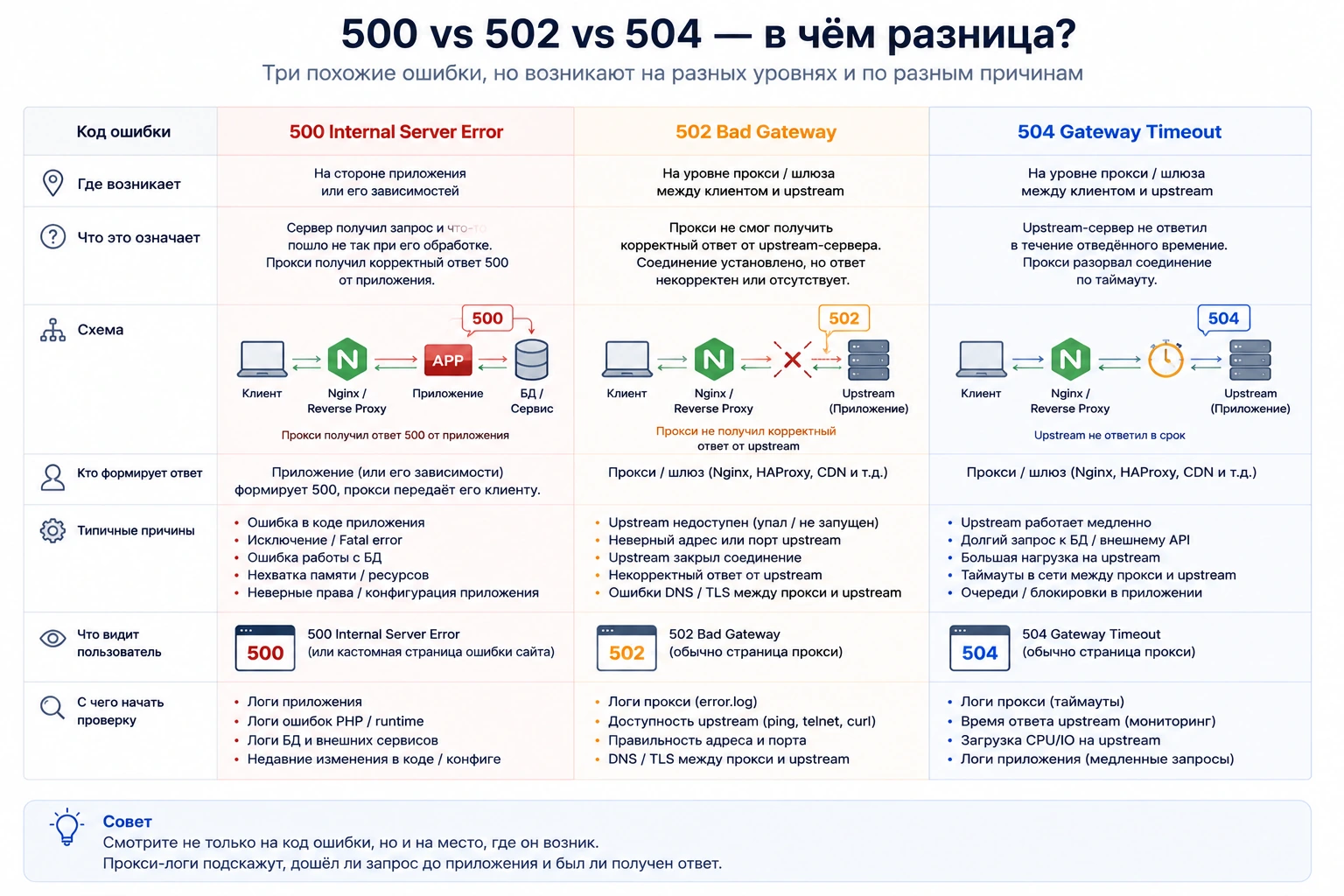 Сравнение HTTP 500, 502 и 504 по источнику ошибки и типичной причине