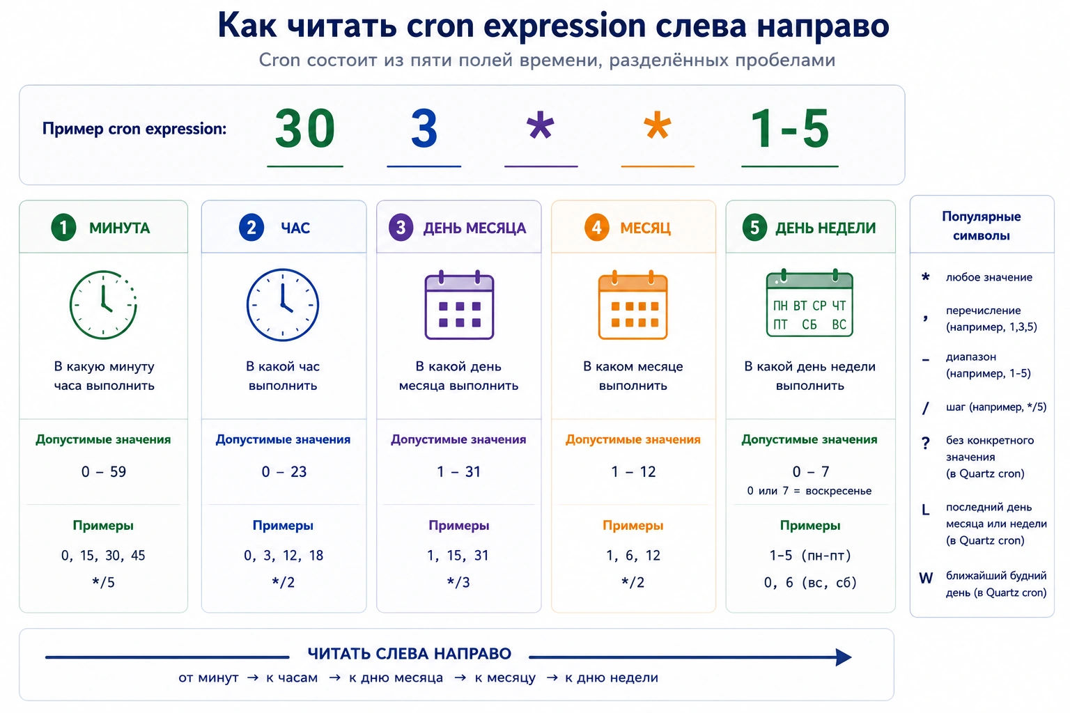 Схема чтения cron expression слева направо по пяти полям времени