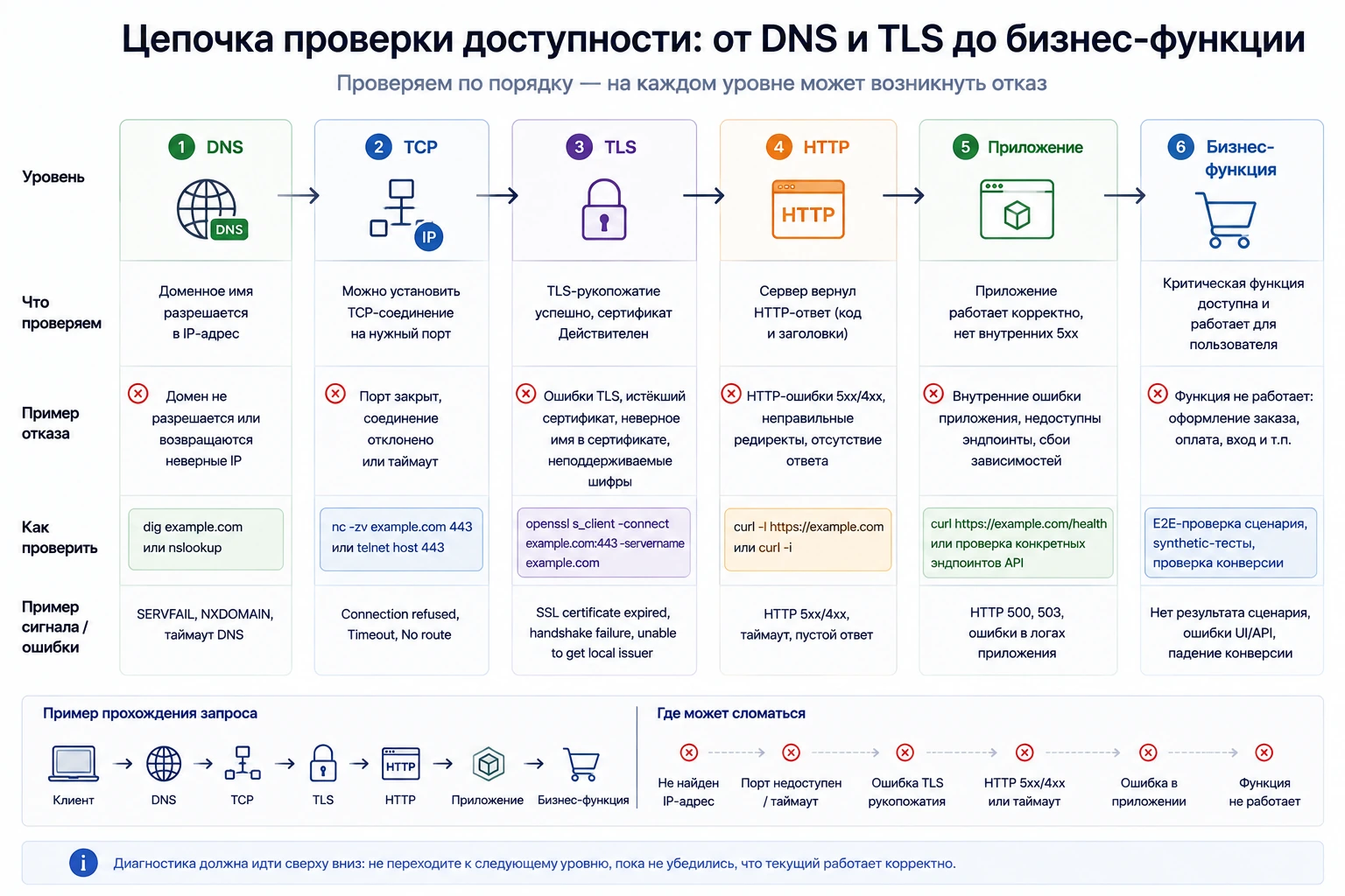 Цепочка проверки доступности от DNS и TLS до HTTP, приложения и бизнес-функции