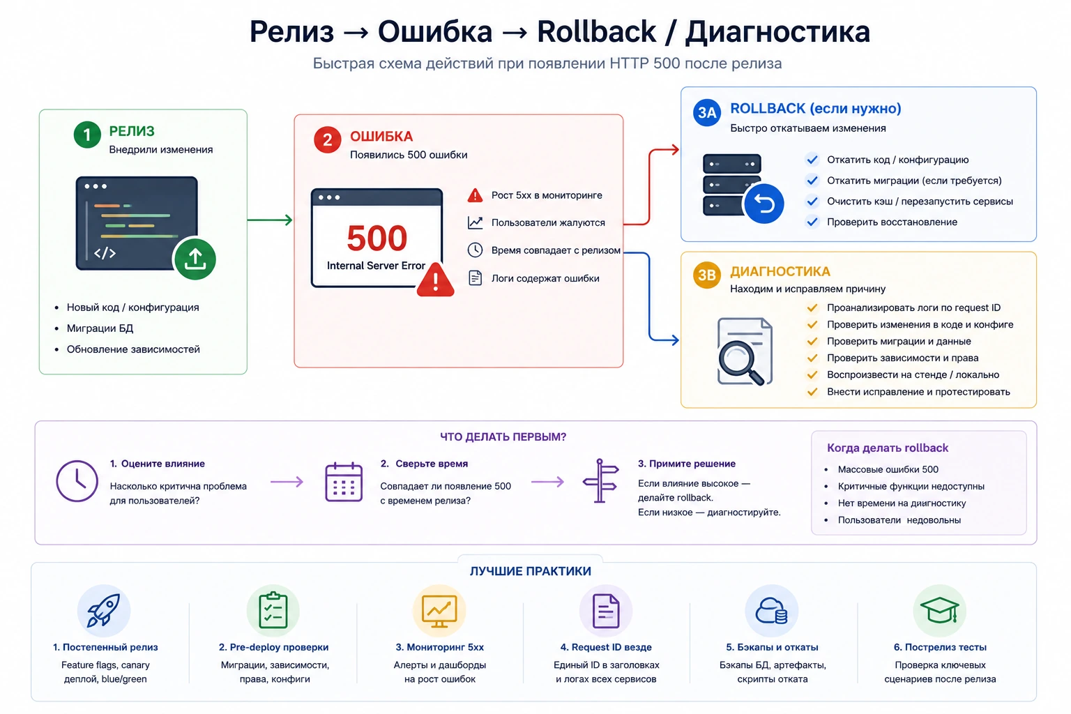 Схема диагностики ошибки после релиза и принятия решения об откате