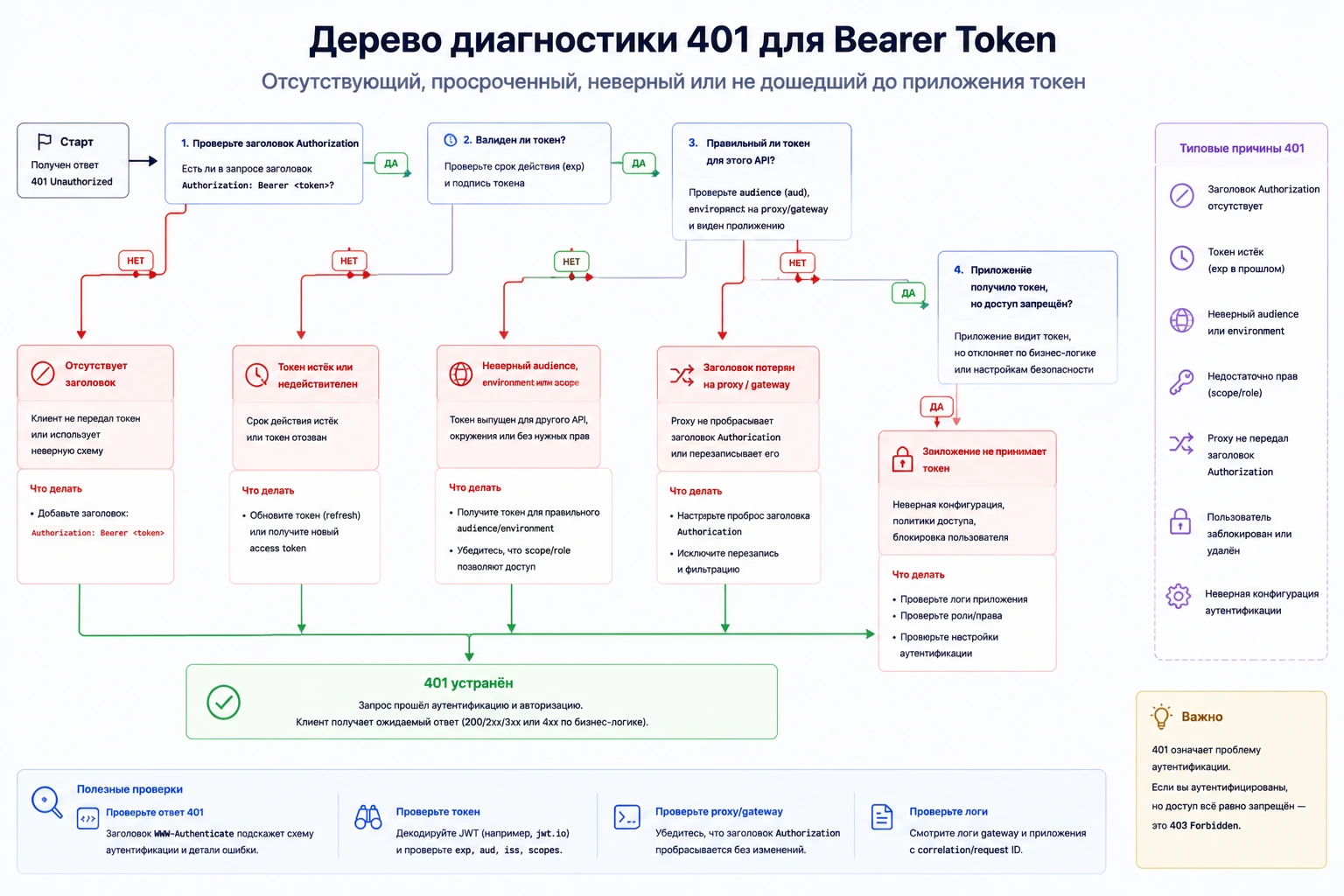 Дерево диагностики 401 для отсутствующего, просроченного, неверного или не дошедшего до приложения токена