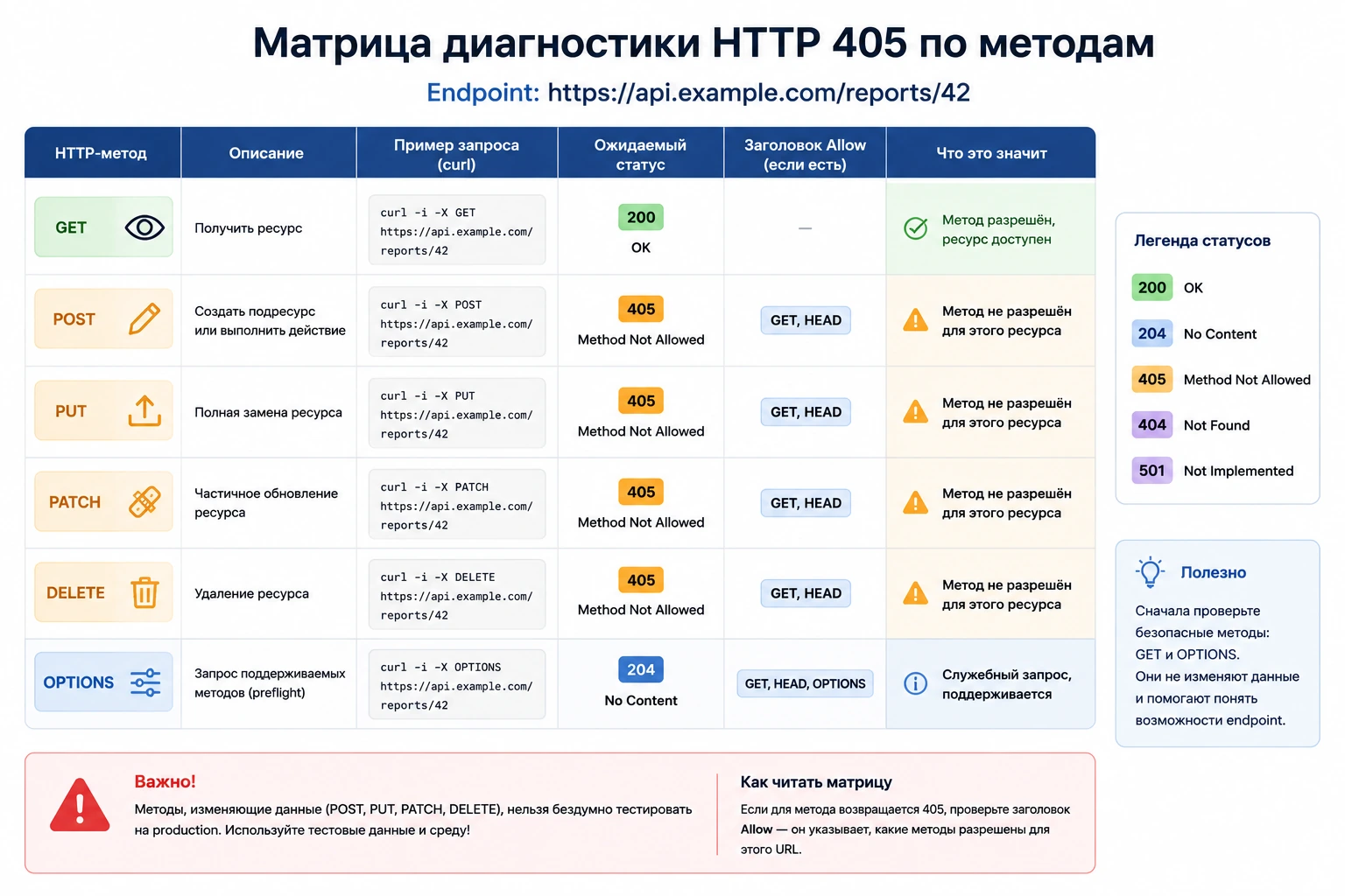 Матрица диагностики HTTP 405 по методам GET, POST, PUT, PATCH, DELETE и OPTIONS для одного URL