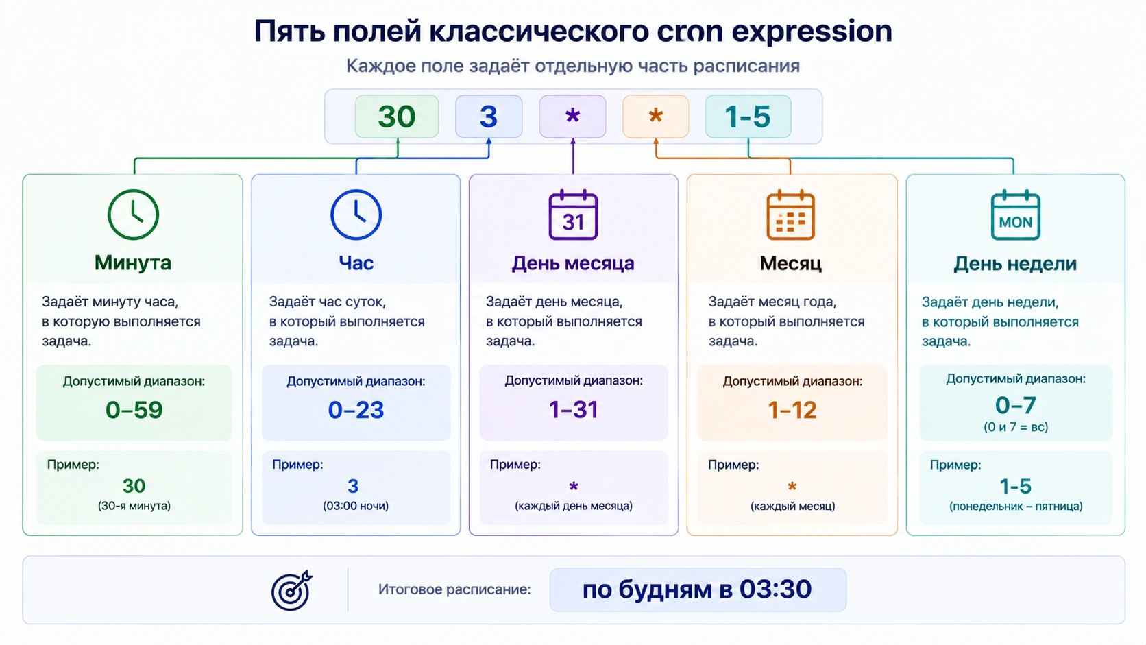 Схема пяти полей классического cron expression: минута, час, день месяца, месяц и день недели