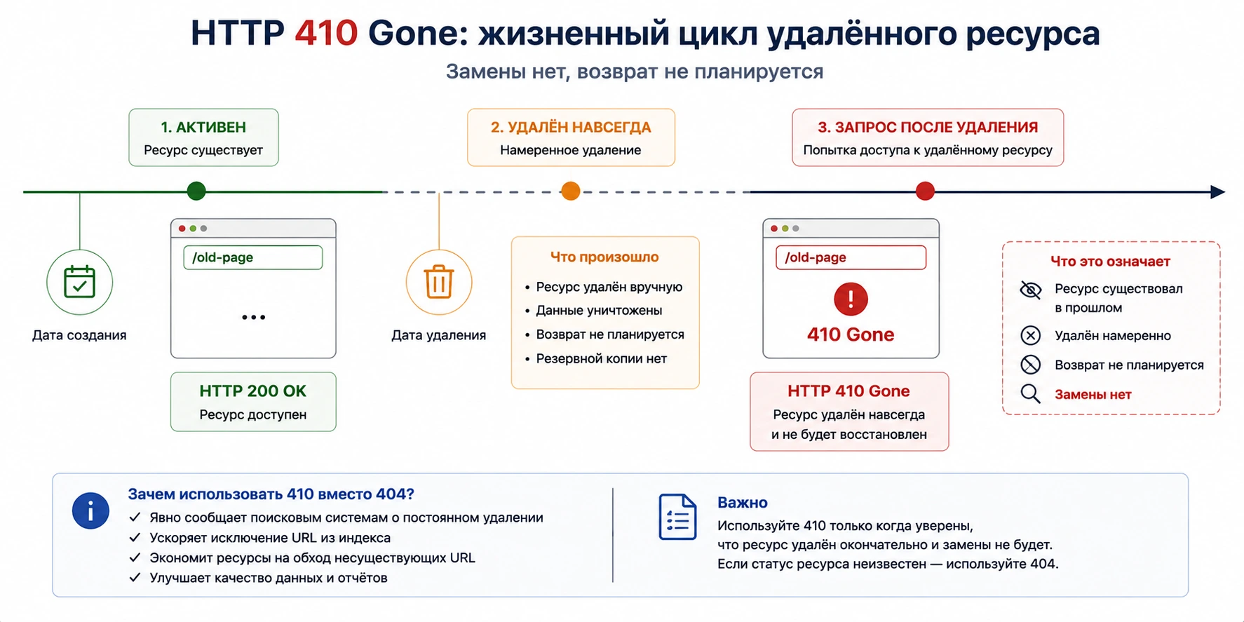 Схема HTTP 410 Gone для ресурса, который существовал, был удалён и не будет восстановлен