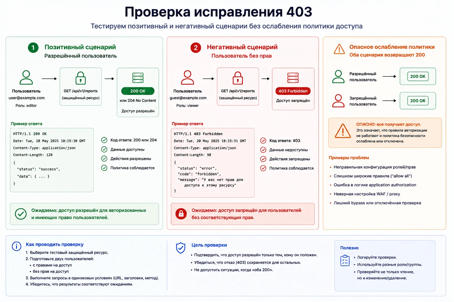 Проверка исправления 403 через позитивный и негативный сценарии доступа без ослабления общей политики безопасности