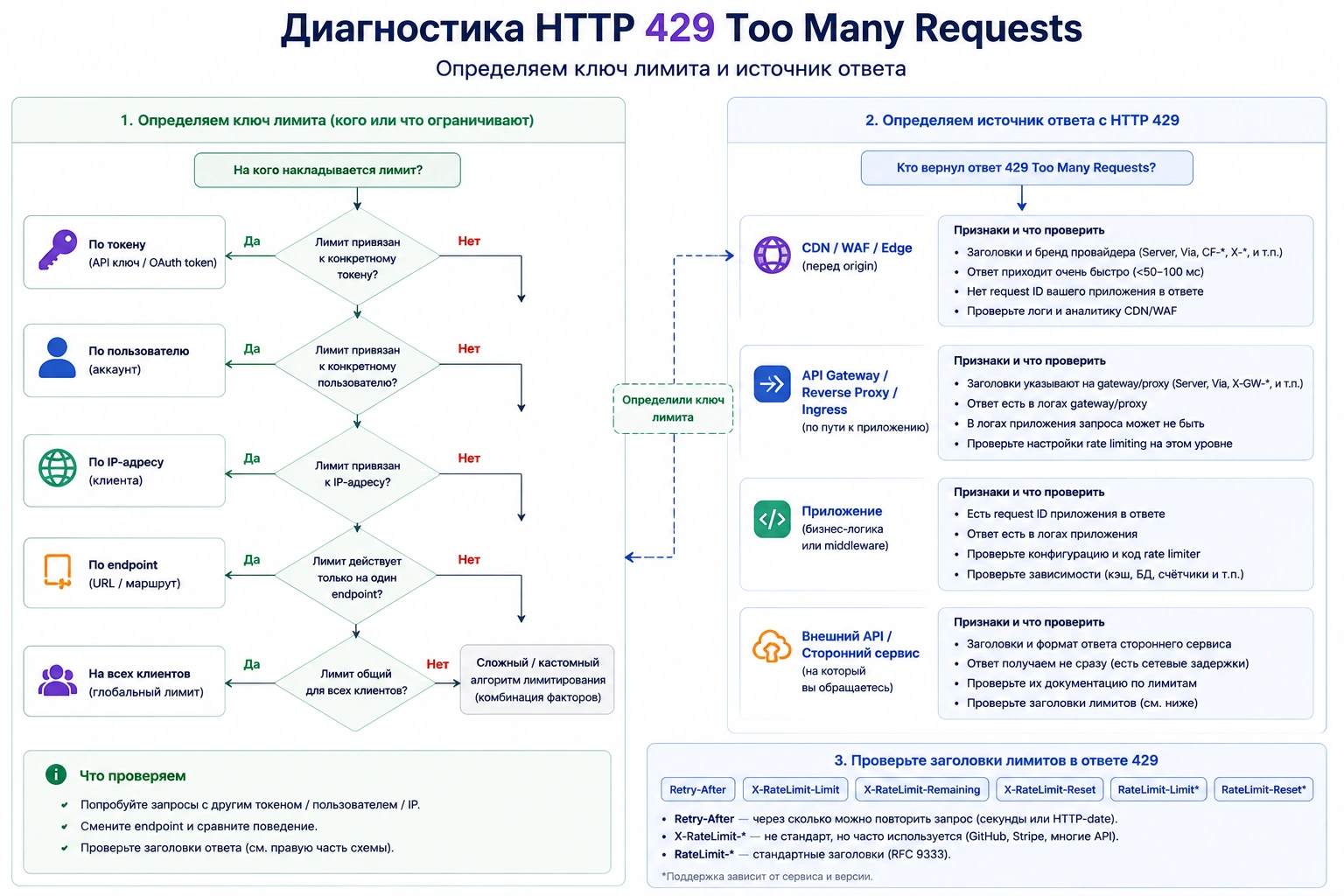 Дерево диагностики HTTP 429: определение лимита по IP, пользователю, токену, endpoint и источнику ответа