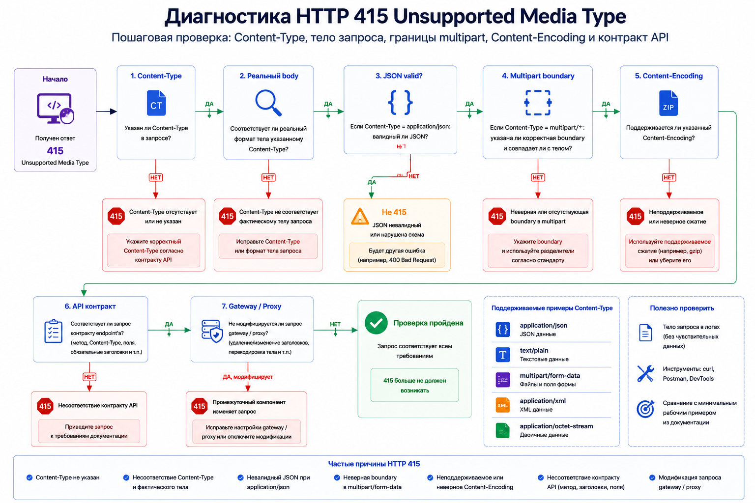 Дерево диагностики HTTP 415: проверить Content-Type, фактический body, multipart boundary, Content-Encoding и контракт endpoint