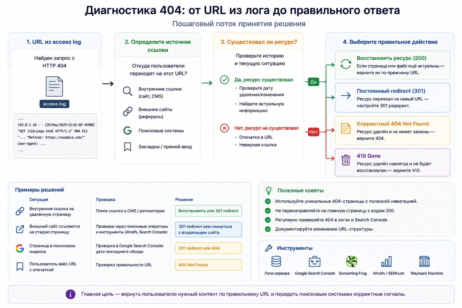 Поток диагностики 404: URL из лога → источник ссылки → существовал ли ресурс → redirect, восстановление или корректный 404