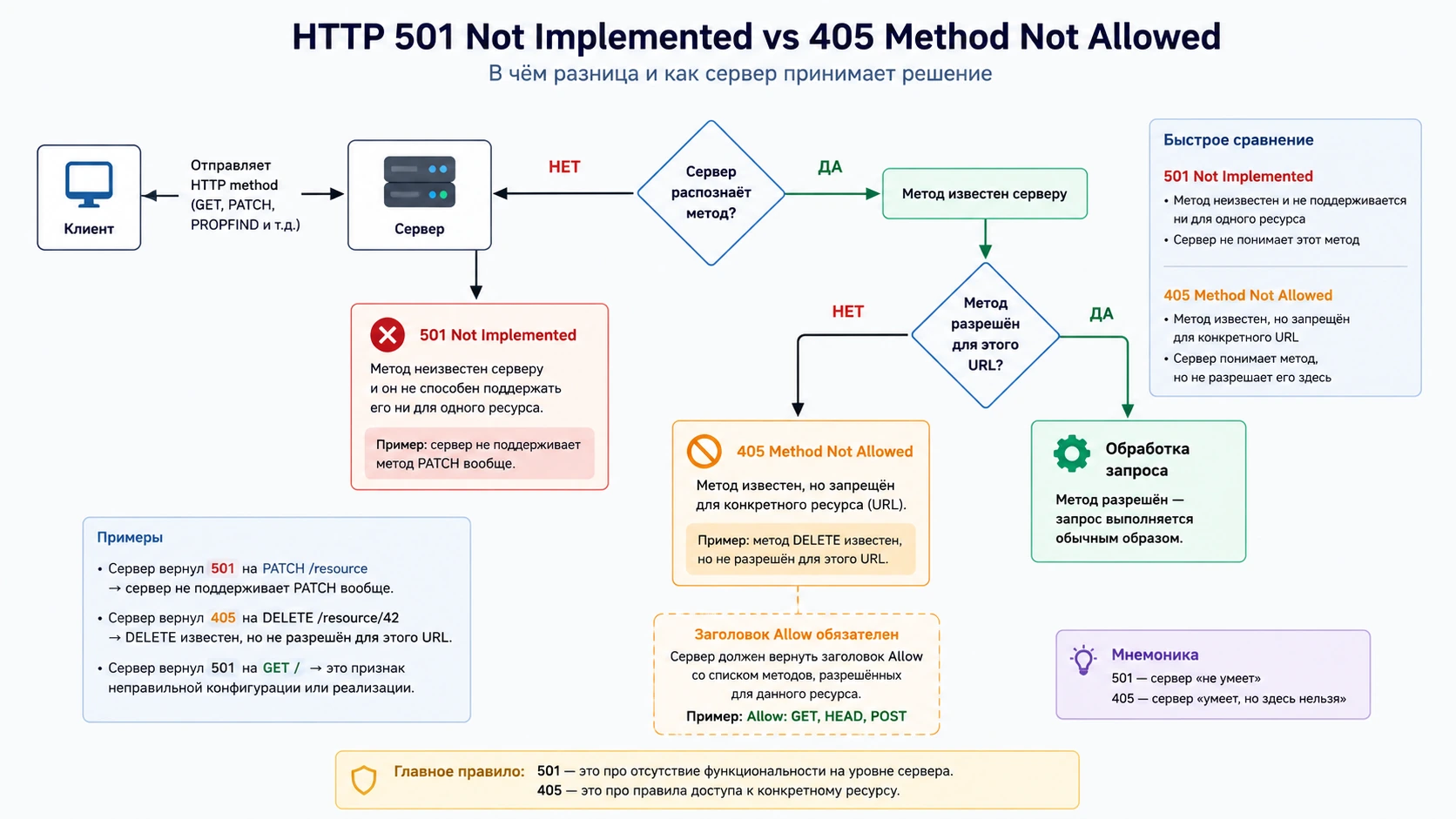 Схема HTTP 501 Not Implemented: сервер не поддерживает функциональность или HTTP-метод, необходимый для запроса