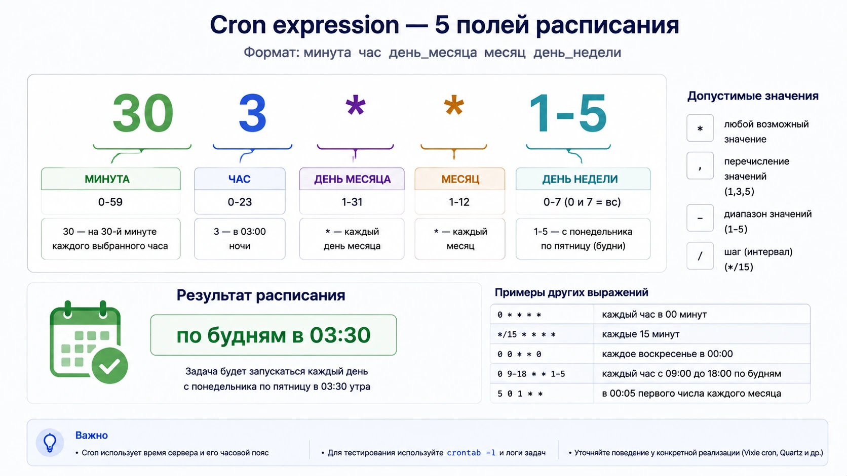 Схема классического cron expression из пяти временных полей с примером расписания