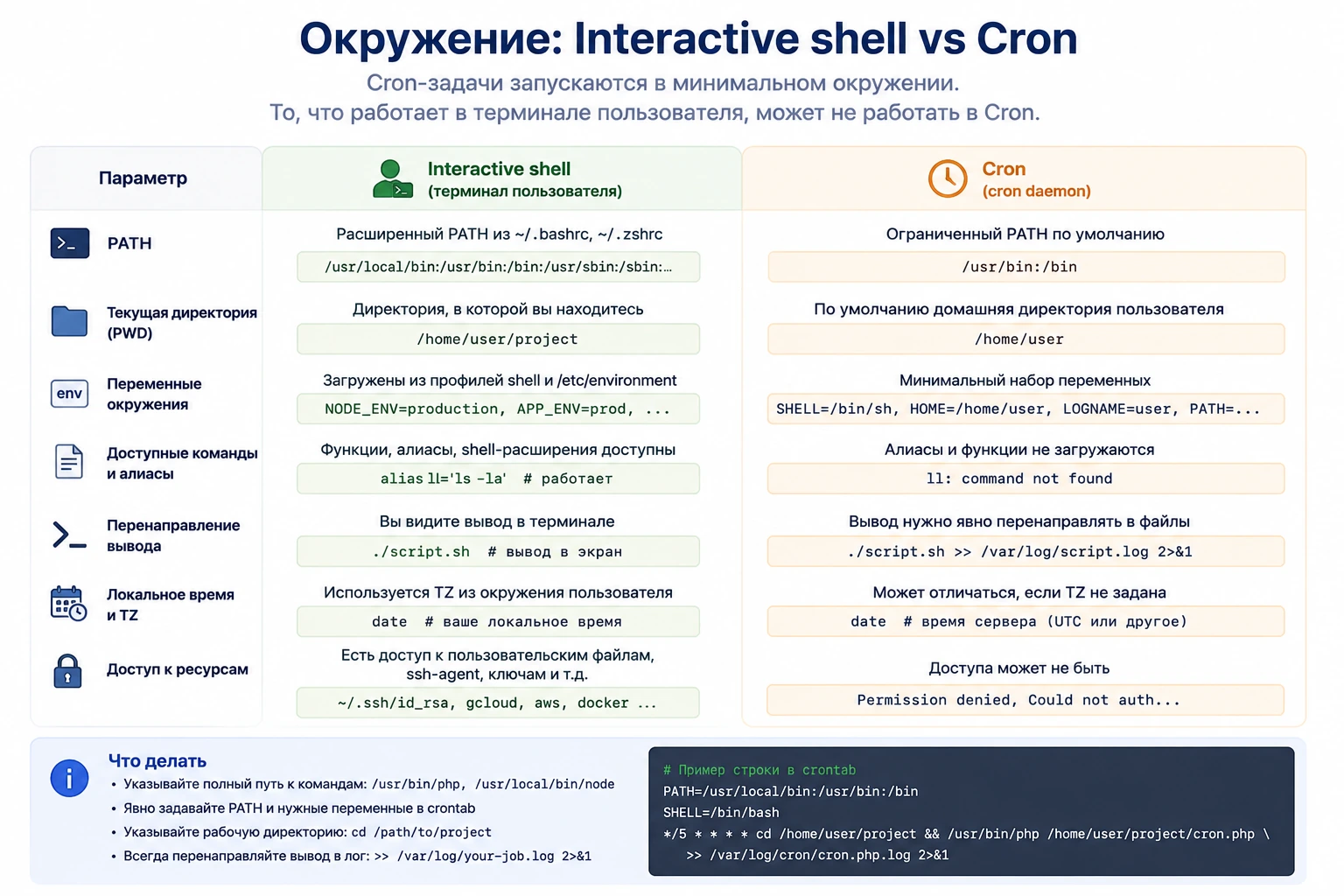 Сравнение окружения интерактивной shell-сессии и Cron