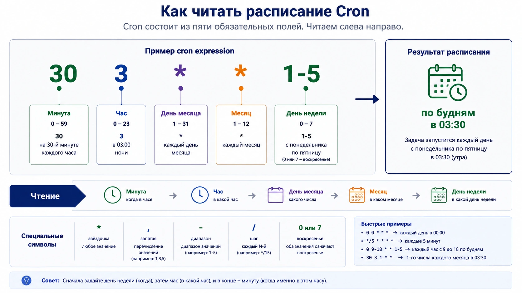 Схема чтения классического расписания Cron из пяти временных полей
