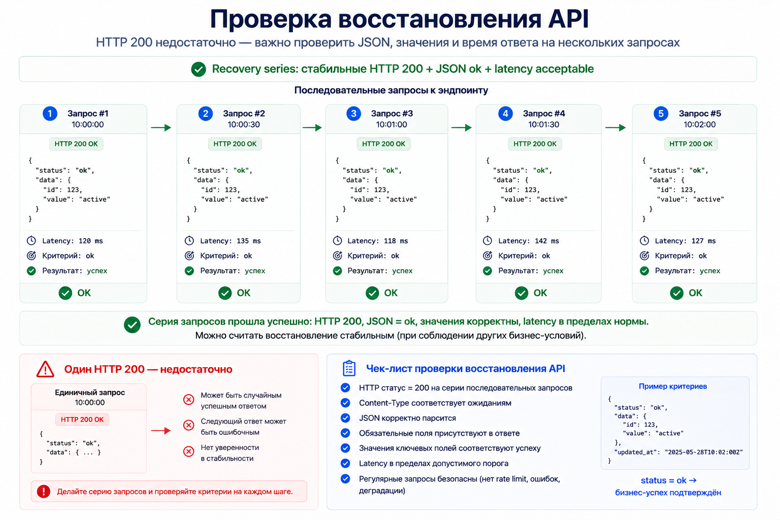 Проверка восстановления API: стабильные HTTP 200 дополняются контролем JSON, значения поля и времени ответа