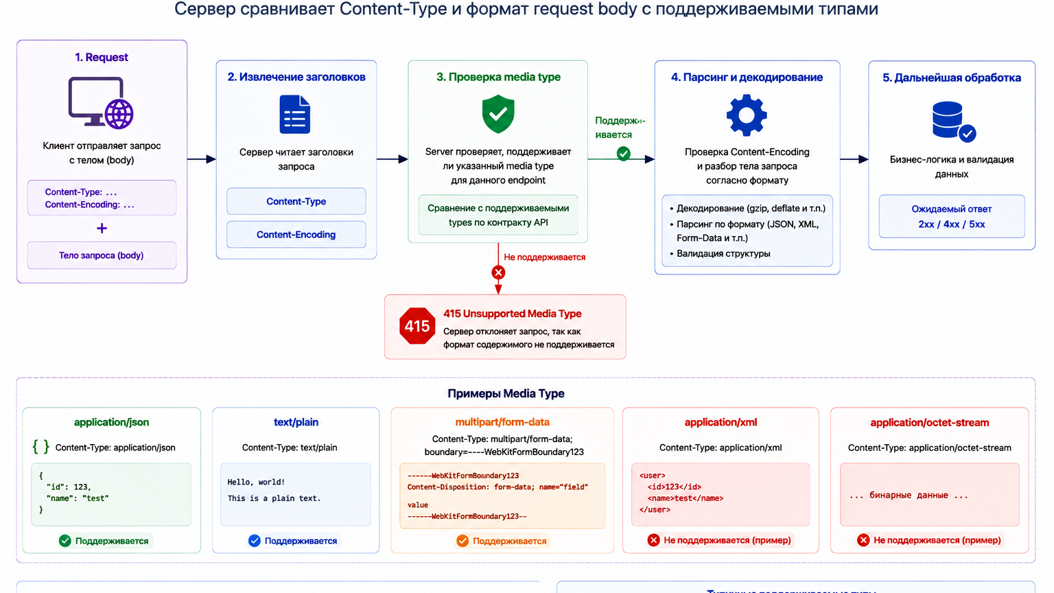 Схема HTTP 415 Unsupported Media Type: сервер сравнивает Content-Type и формат request body с поддерживаемыми типами